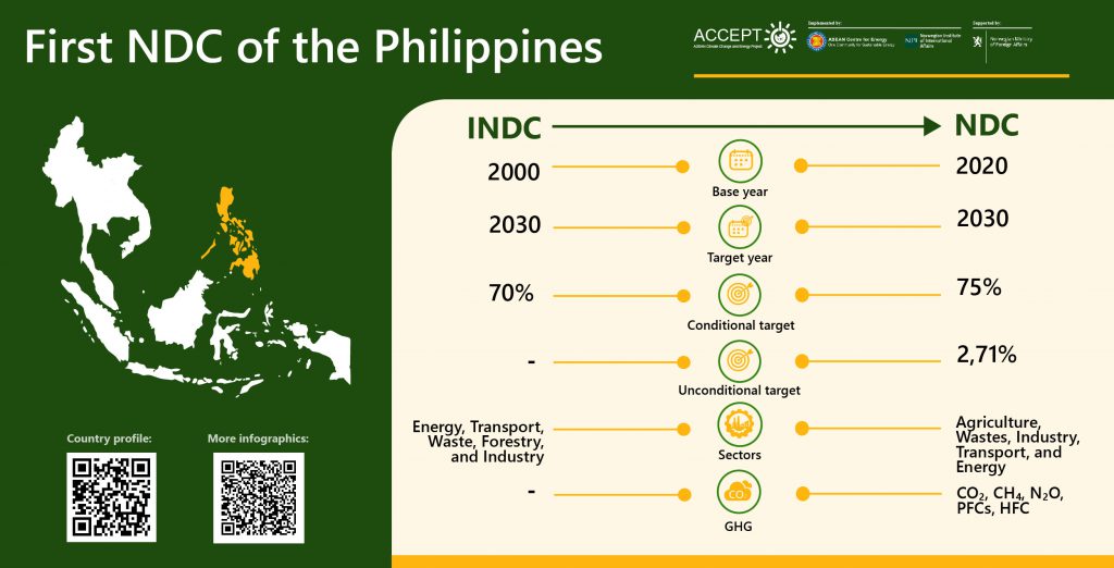 First NDC Of The Philippines - ASEAN Climate Change And Energy Project ...